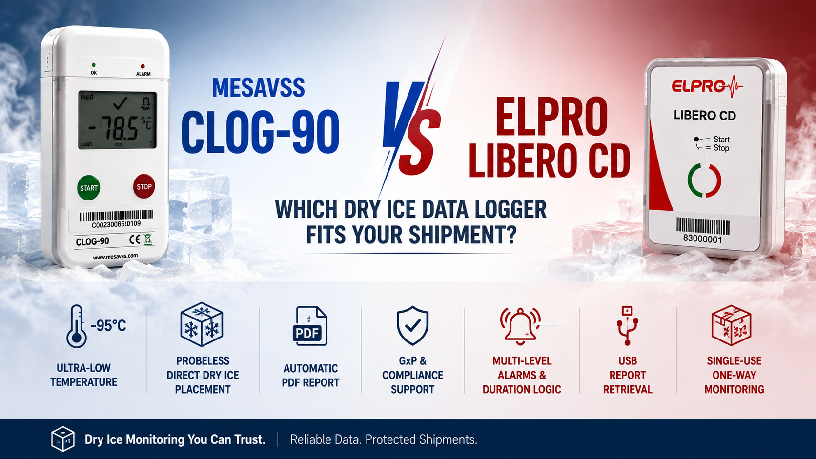 MESAVSS CLOG-90 vs ELPRO LIBERO CD: Which Dry Ice Data Logger Fits Your Shipment?
